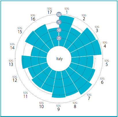 Performance media per SDG